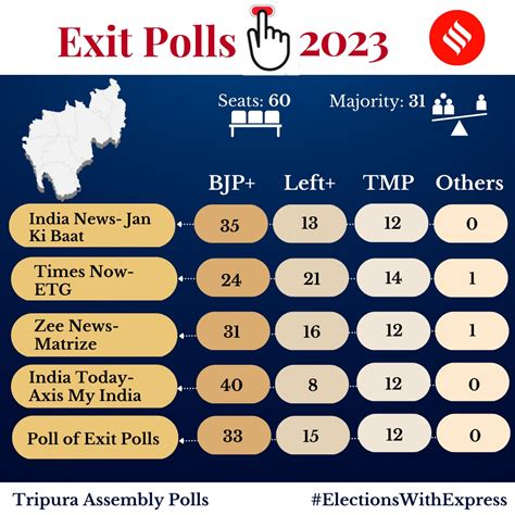 exit poll tripura elections 2023